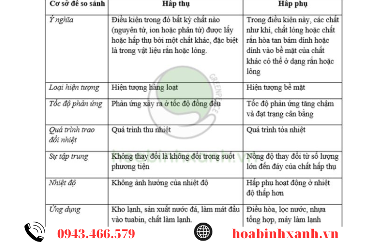 Biểu đồ so sánh hấp thụ và hấp phụ