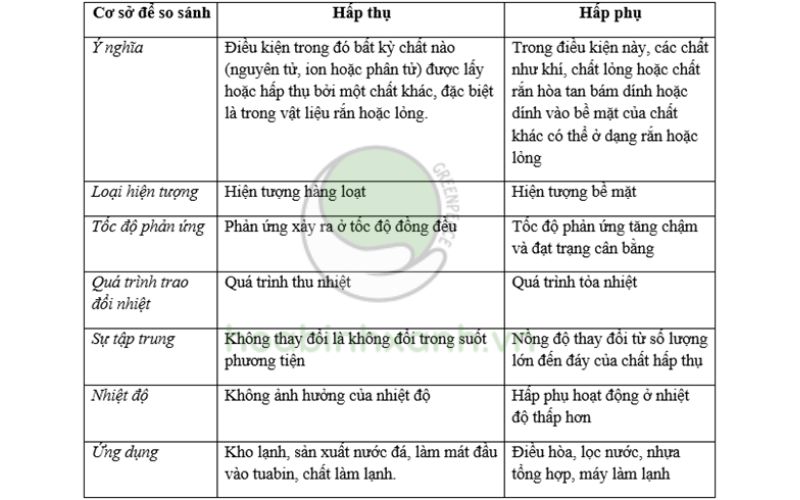 Biểu đồ so sánh hấp thụ và hấp phụ Biểu đồ so sánh hấp thụ và hấp phụ