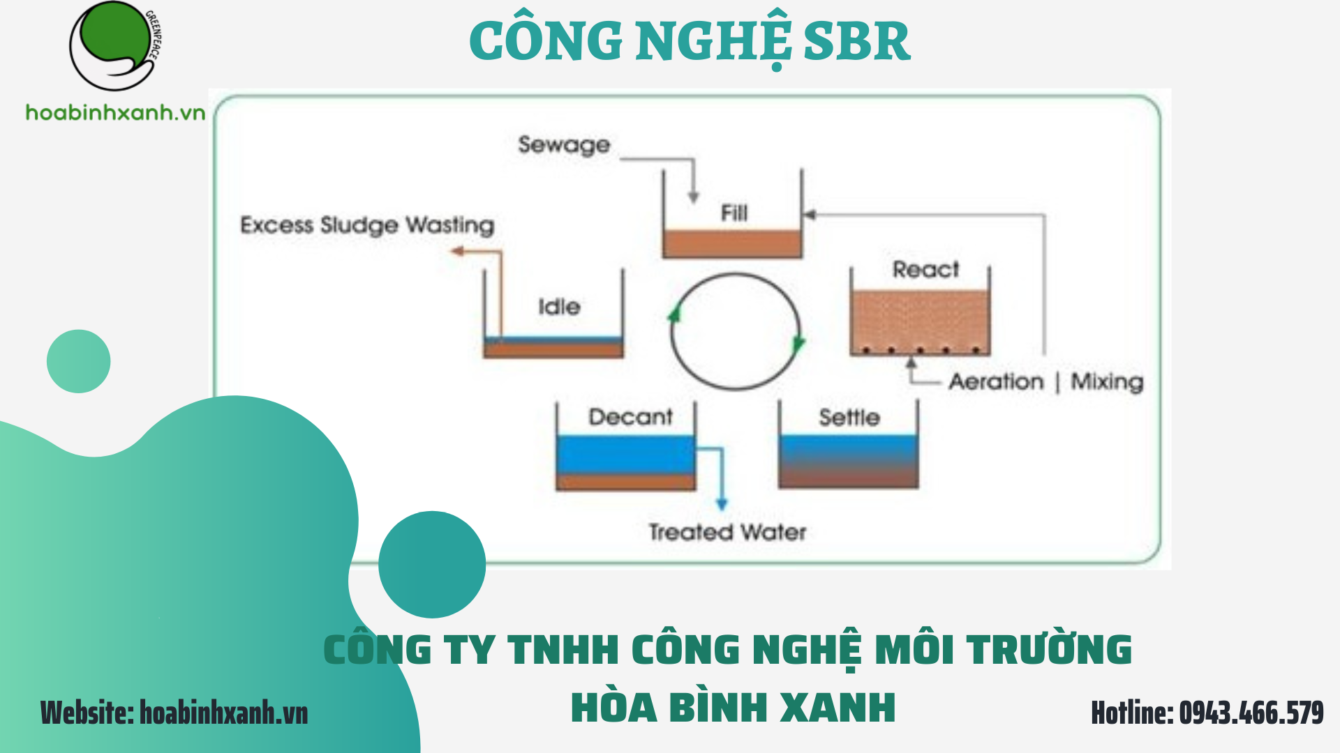 Công nghệ SBR