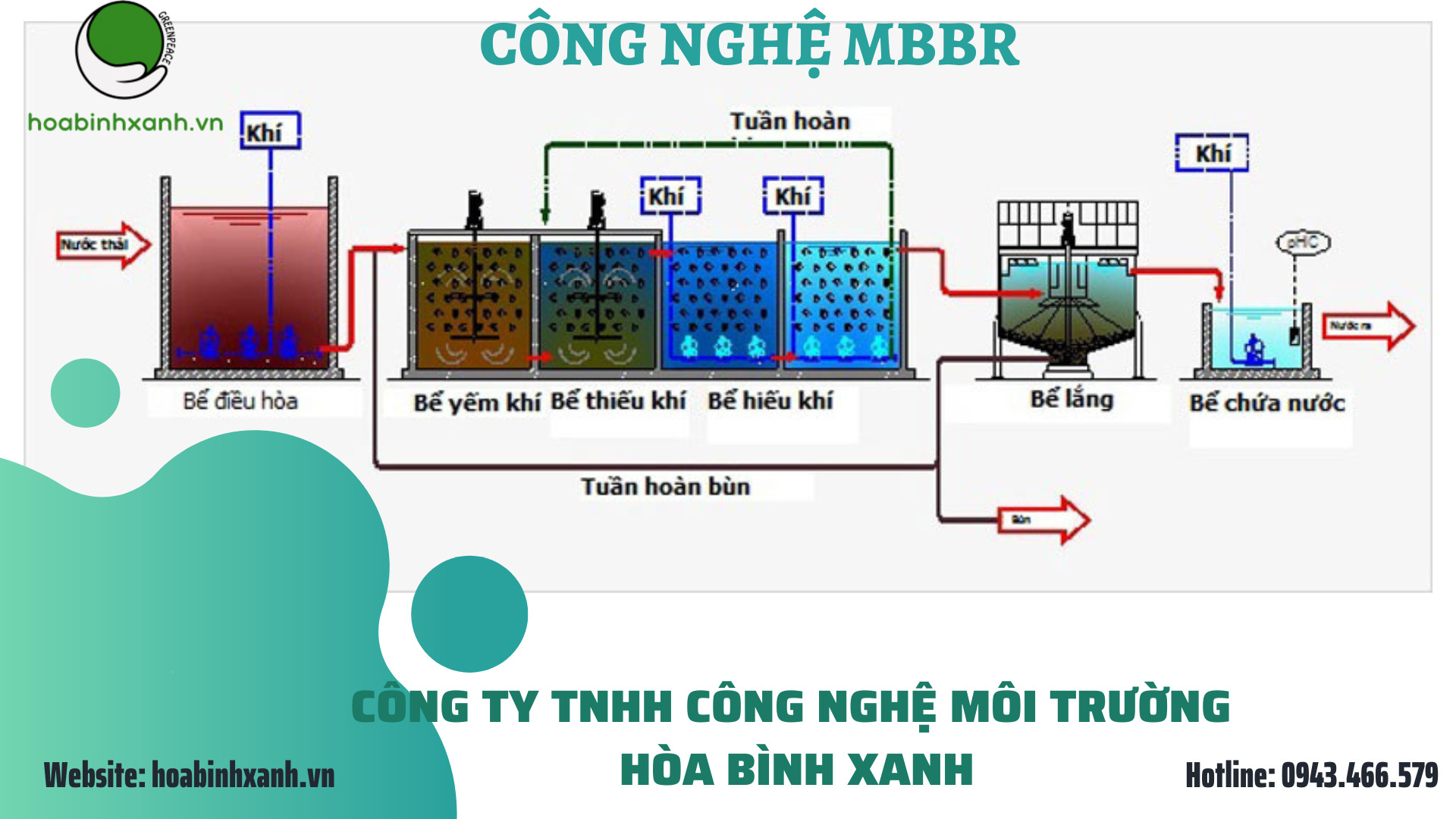 Công nghệ MBBR