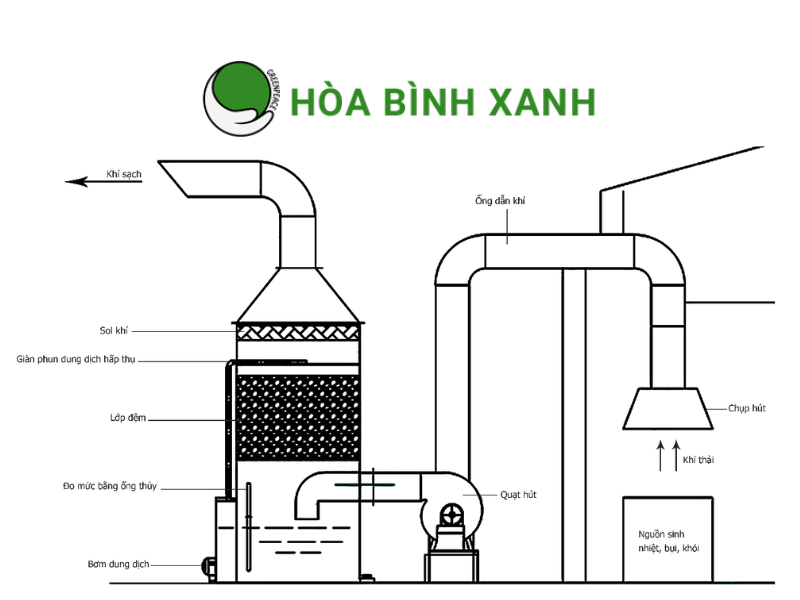 Xử lý khí thải hơi axit Xử lý khí thải hơi axit