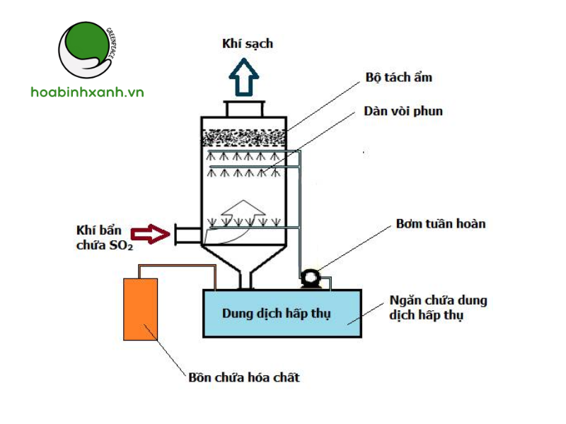Xử lý mùi từ hệ thống xử lý nước thải Xử lý mùi từ hệ thống xử lý nước thải