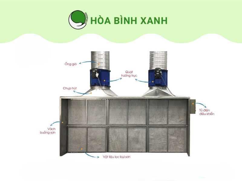 Cấu tạo buồng phun sơn khô Cấu tạo buồng phun sơn khô