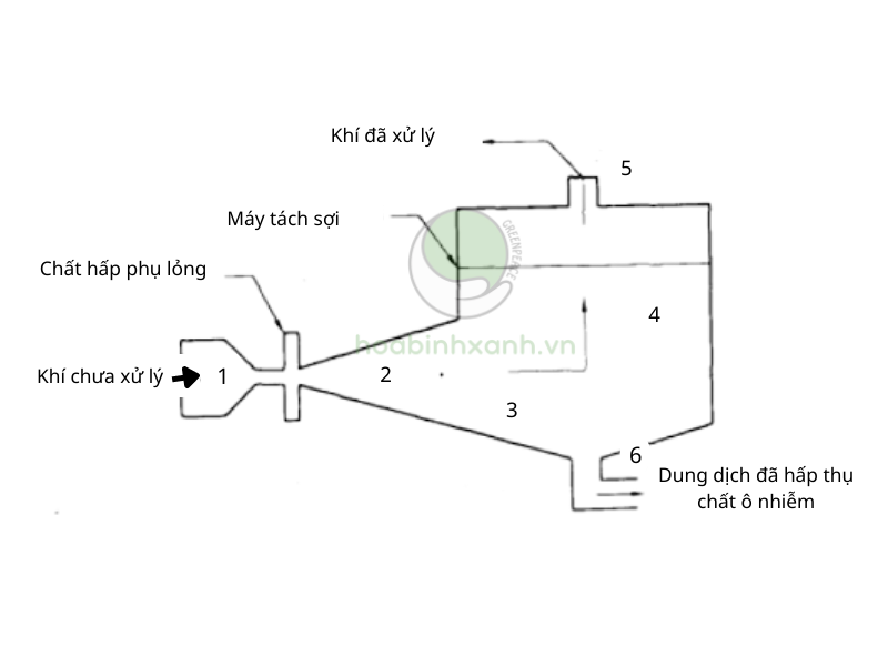 Nguyên lý hoạt động Ventury Nguyên lý hoạt động Ventury
