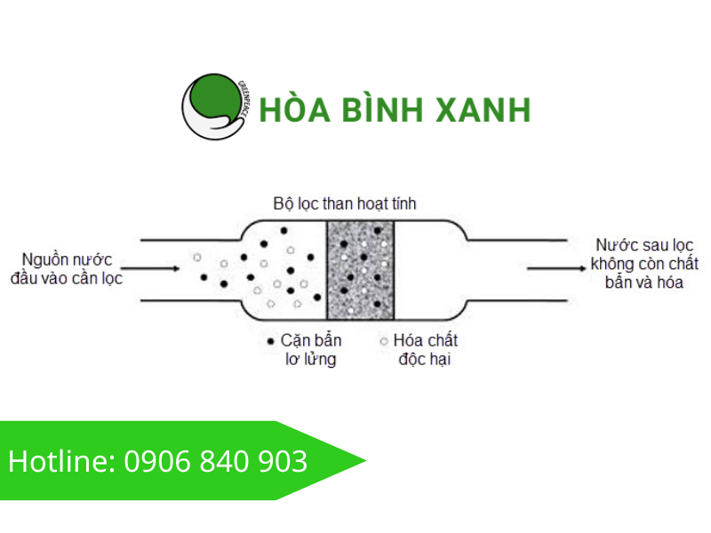 Ứng dụng than hoạt tính Ứng dụng than hoạt tính