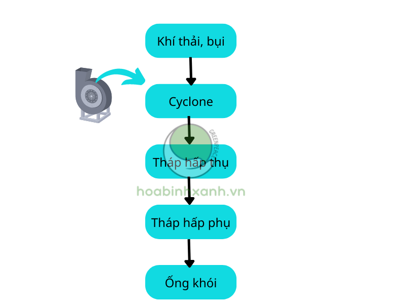 Xử lý khí thải ngành nghề tái chế nhựa Xử lý khí thải ngành nghề tái chế nhựa