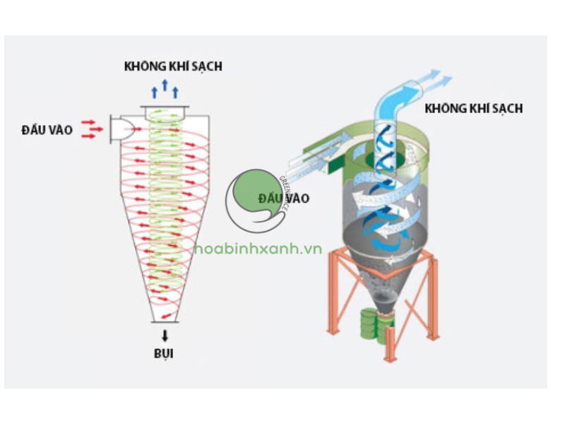 Xử lý bụi gỗ bằng Cyclone đơn Xử lý bụi gỗ bằng Cyclone đơn
