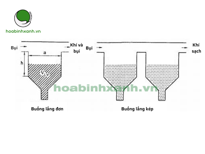 Xử lý bụi gỗ bằng buồng lắng bụi Xử lý bụi gỗ bằng buồng lắng bụi
