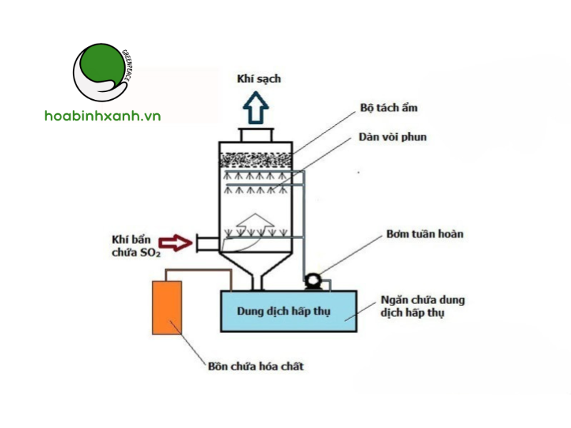 Xử lý khí thải lò hơi đốt dầu FO Xử lý khí thải lò đốt dầu FO