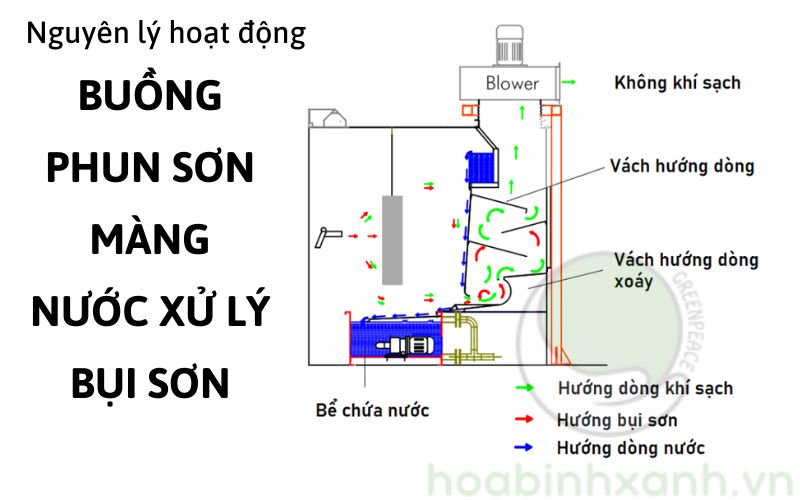 Nguyên lý hoạt động buồng phun sơn màng nước xử lý bụi Nguyên lý hoạt động buồng phun sơn màng nước xử lý bụi