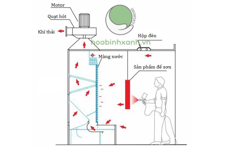 Phương pháp xử lý bụi sơn bằng nước kiểu phun (dùng bơm nước cưỡng bức) Phương pháp xử lý bụi sơn bằng nước kiểu phun (dùng bơm nước cưỡng bức)