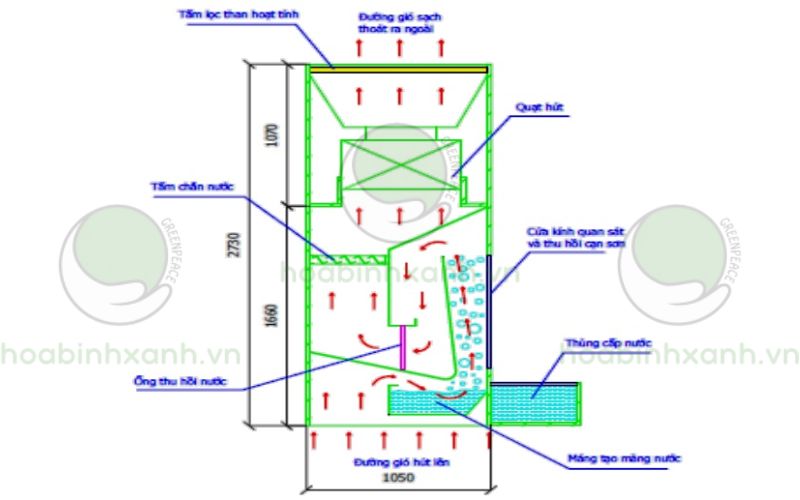 Phương pháp xử lý bụi sơn bằng nước kiểu tự hút Phương pháp xử lý bụi sơn bằng nước kiểu tự hút