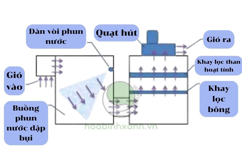 Phương pháp xử lý bụi sơn thông thường (dùng lọc bông thủy tinh) Phương pháp xử lý bụi sơn thông thường (dùng lọc bông thủy tinh)