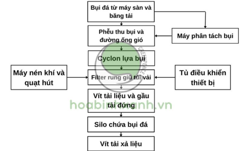 Sơ đồ công nghệ xử lý bụi mỏ đá Sơ đồ công nghệ xử lý bụi mỏ đá
