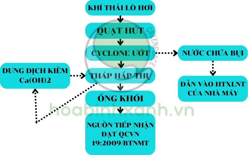 Sơ đồ công nghệ xử lý khí thải lò hơi đốt trấu Sơ đồ công nghệ xử lý khí thải lò hơi đốt trấu