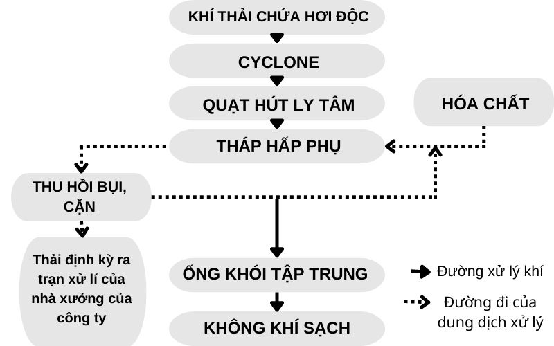 Sơ đồ công nghệ xử lý khí thải lò hơi đốt than