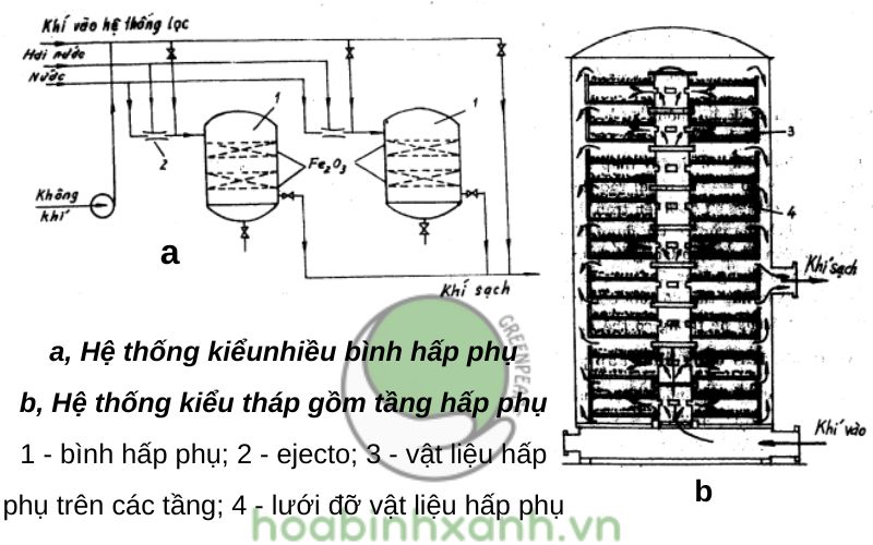 Sơ đồ hệ thống hấp phụ H2S bằng oxit sắt Sơ đồ hệ thống hấp phụ H2S bằng oxit sắt