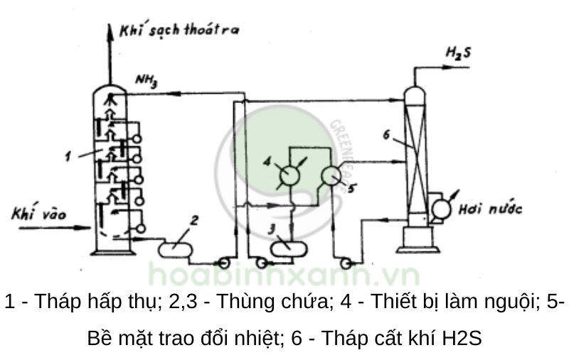 Sơ đồ hệ thống xử lý đihydro sunfua bằng amoniac Sơ đồ hệ thống xử lý đihydro sunfua bằng amoniac
