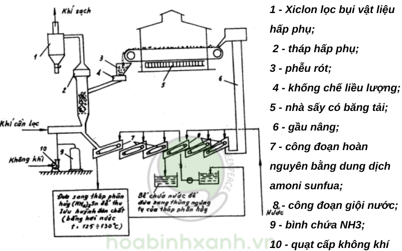 Sơ đồ hệ thống xử lý khí thải Hydro sunfua (H2S) bằng than hoạt tính Sơ đồ hệ thống xử lý khí thải Hydro sunfua (H2S) bằng than hoạt tính