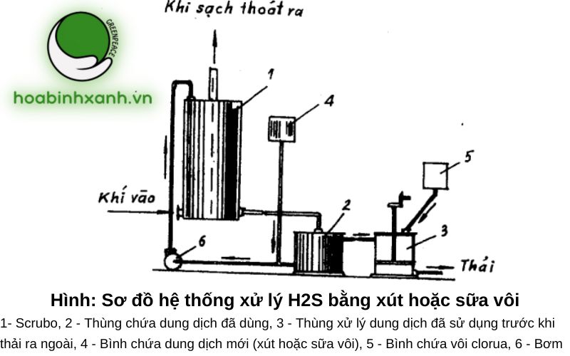 Sơ đồ hệ thống xử lý khí thải H2S bằng xút hoặc sữa vôi Sơ đồ hệ thống xử lý khí thải H2S bằng xút hoặc sữa vôi