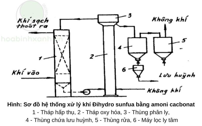 Sơ đồ hệ thống xử lý khí Đihydro sunfua bằng amoni cacbonat Sơ đồ hệ thống xử lý khí Đihydro sunfua bằng amoni cacbonat