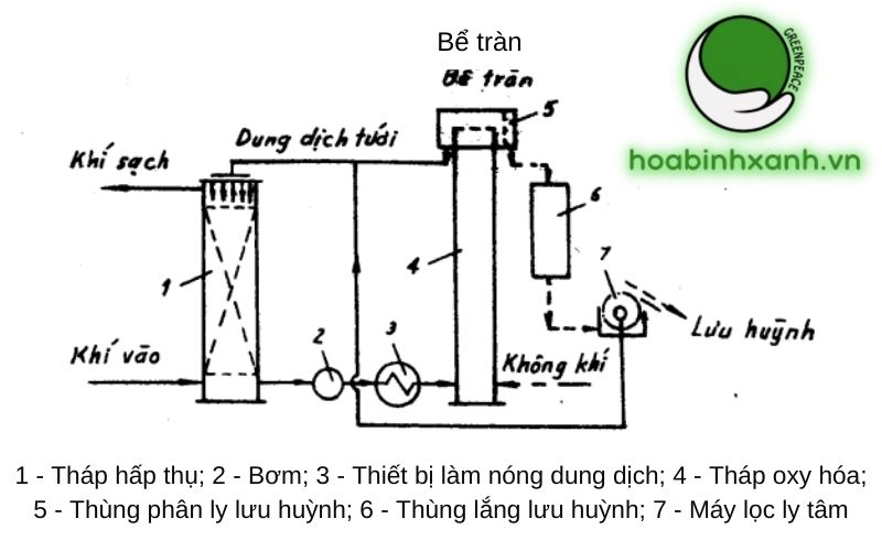 Sơ đồ hệ thống xử lý khí thải Hydro sunfua bằng Natri Thioasenat Sơ đồ hệ thống xử lý khí thải Hydro sunfua bằng Natri Thioasenat