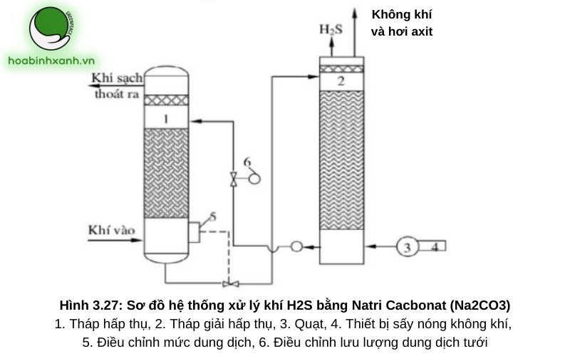 Sơ đồ hệ thống xử lý khí H2S bằng Natri Cacbonat (Na2CO3) Sơ đồ hệ thống xử lý khí H2S bằng Natri Cacbonat (Na2CO3)