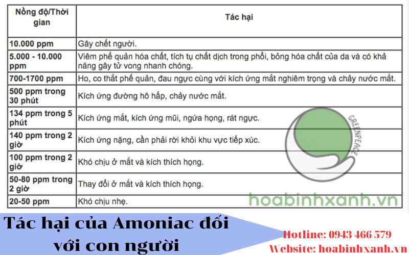 Tác hại của Amoniac đối với con người