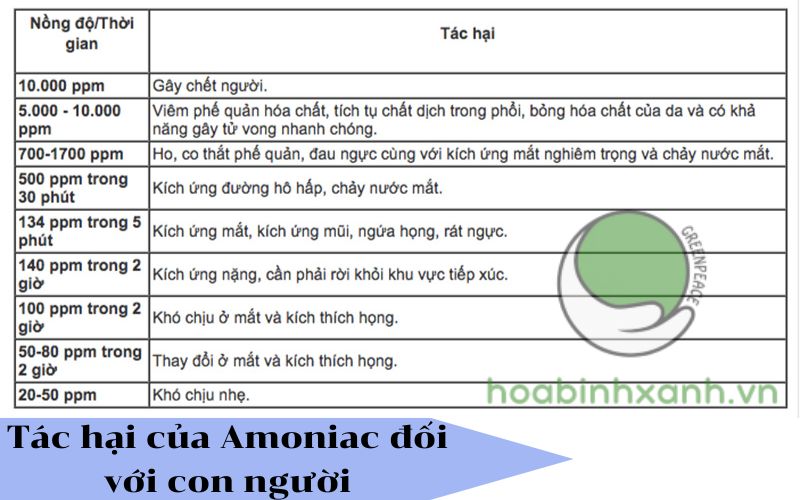 Tác hại của Amoniac đối với con người