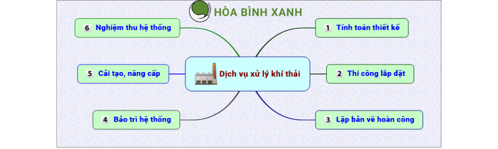 Các dịch vụ xử lý khí thải