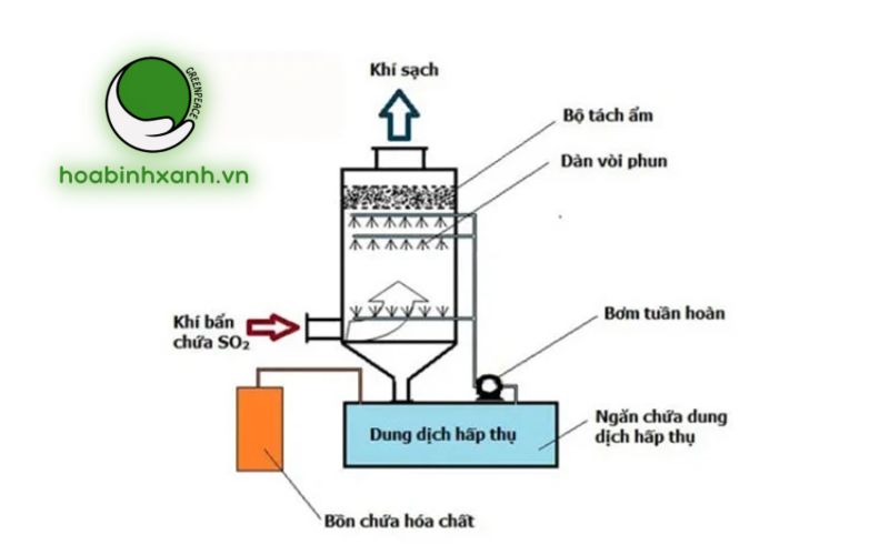 Xử lý khí thải bằng phương pháp hấp thụ Xử lý khí thải bằng phương pháp hấp thụ