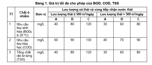 Bảng 1 - Quy chuẩn kỹ thuật môi trường quốc gia về nước thải công nghiệp