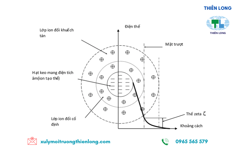 Cấu tạo hạt keo