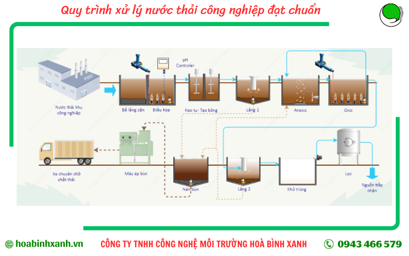 Quy trình xử lý nước thải công nghiệp đạt chuẩn Quy trình xử lý nước thải công nghiệp đạt chuẩn