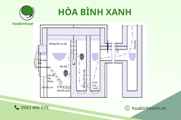 Lò đốt xử lý rác thải y tế nhiều cấp