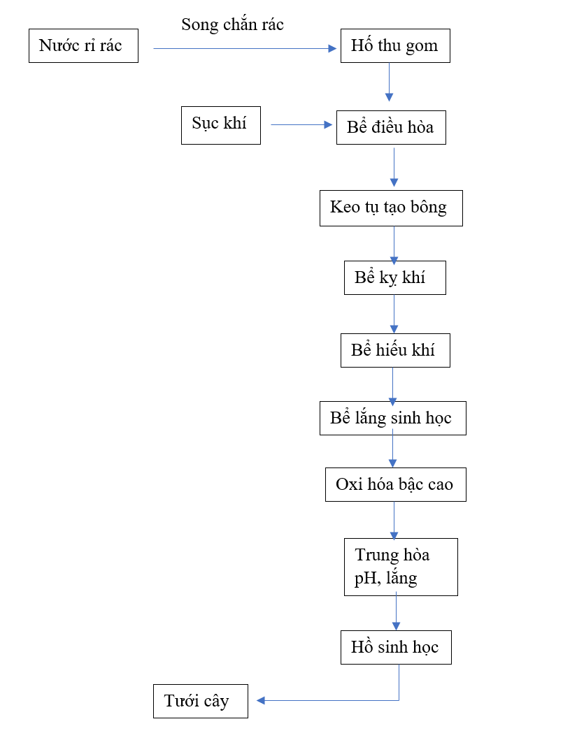 Quy trình xử lý nước rỉ rác bền vững Quy trình xử lý nước rỉ rác bền vững